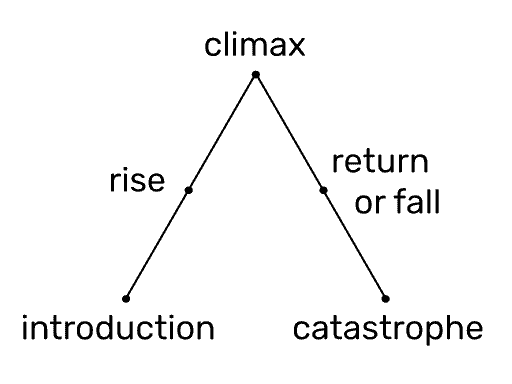 freytag's pyramid image