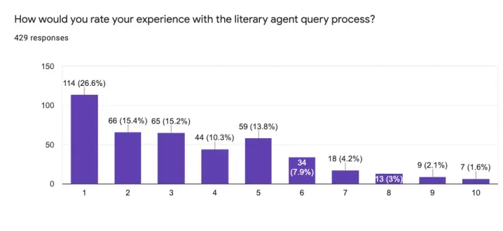satisfaction with lit agent survey response