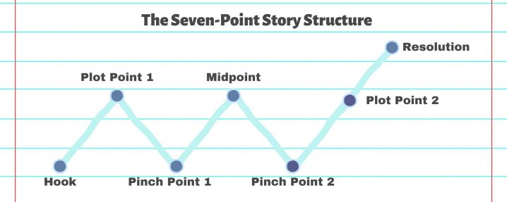 Seven Points Story Structure A Definitive Guide To The Seven Point 